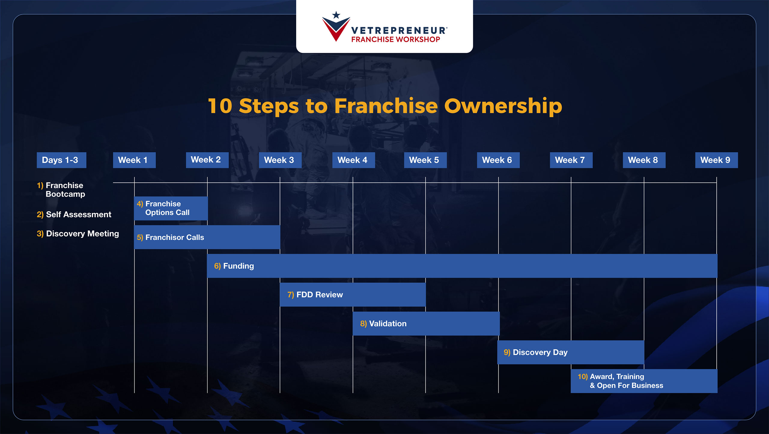 10 Steps to Franchise Ownership