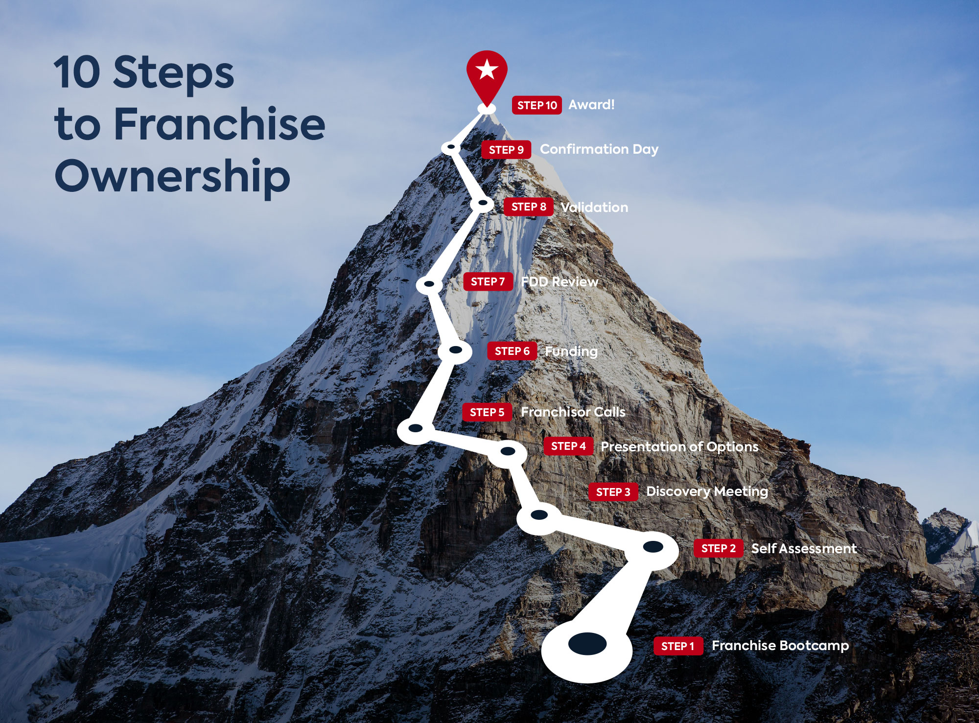 Vetrepreneur Franchise Coaching 10 Steps to Franchise Coaching