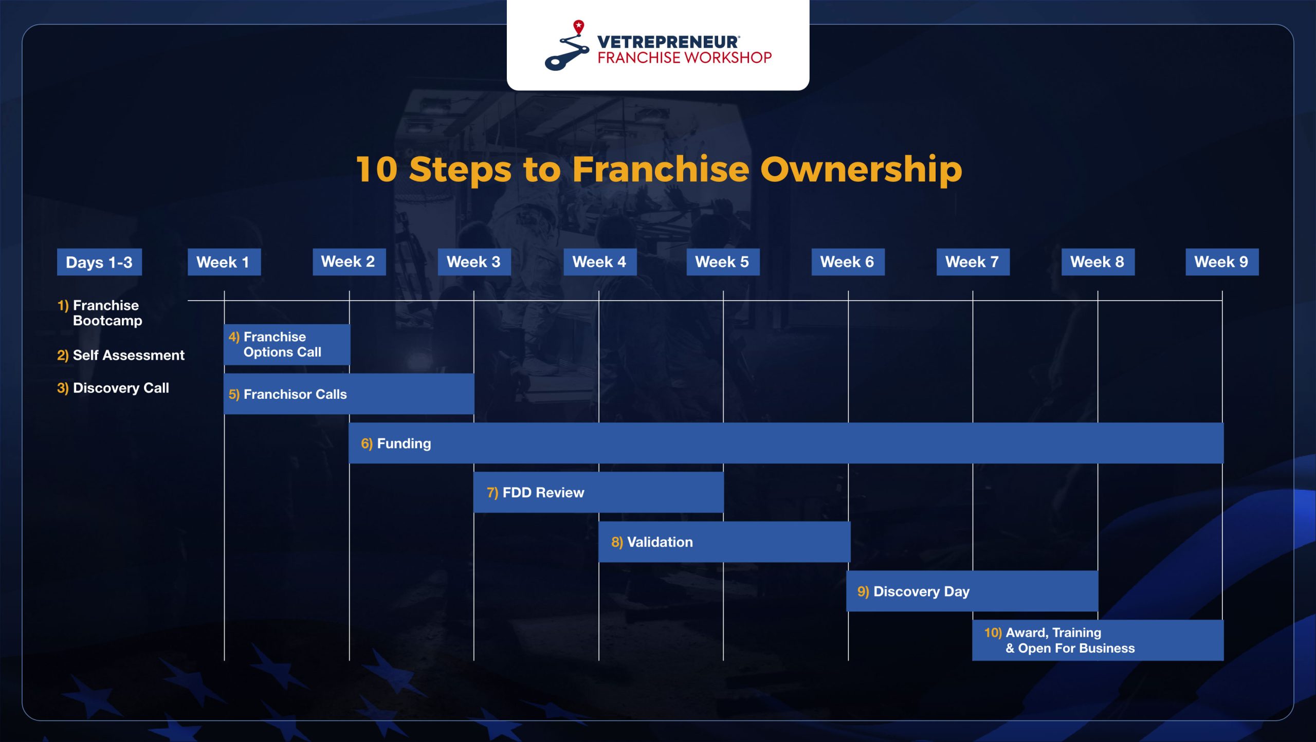 10 Steps to Franchise Ownership